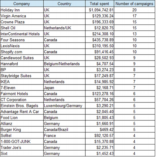 Foreign companies ranked by number of campaigns